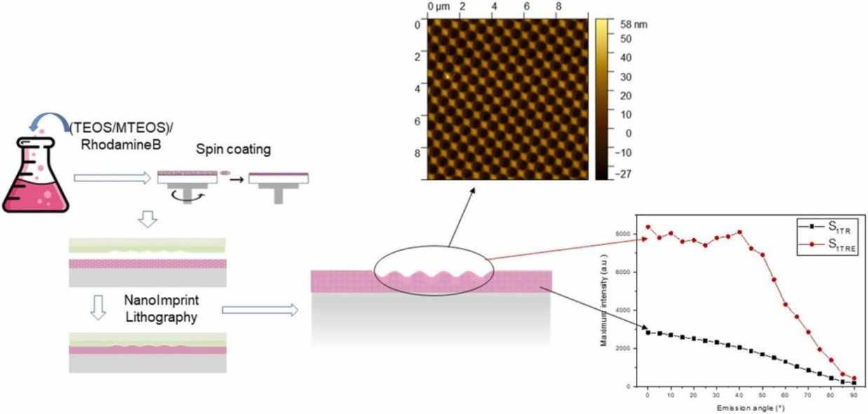 Doped sol-gel based microstructured layers to improve the light emission of luminescent coatings