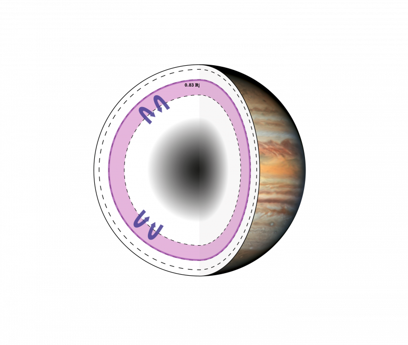 Coupe schmatique de Jupiter. La zone violette reprsente la rgion o la phase mtallique H domine. Le modle de ltude prdit un sommet de la dynamo (trait violet) qui correspond au sommet de cette rgion ? Sharan S. et al.
